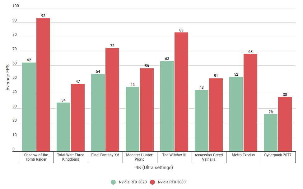 Nvidia RTX 3070 vs 3080 how much faster is Nvidia s flagship GPU